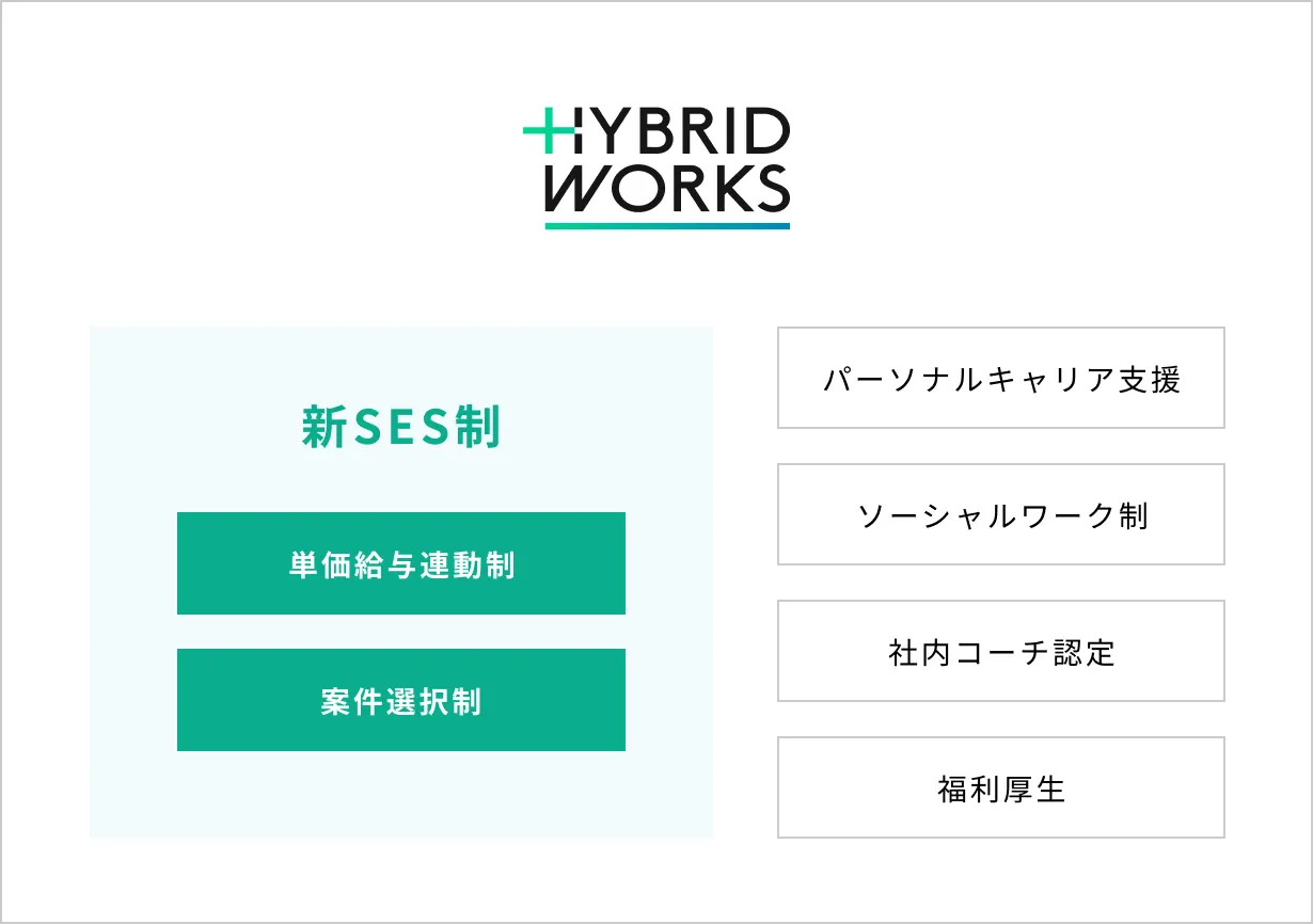 新SES制|単価給与連動制 、案件選択制