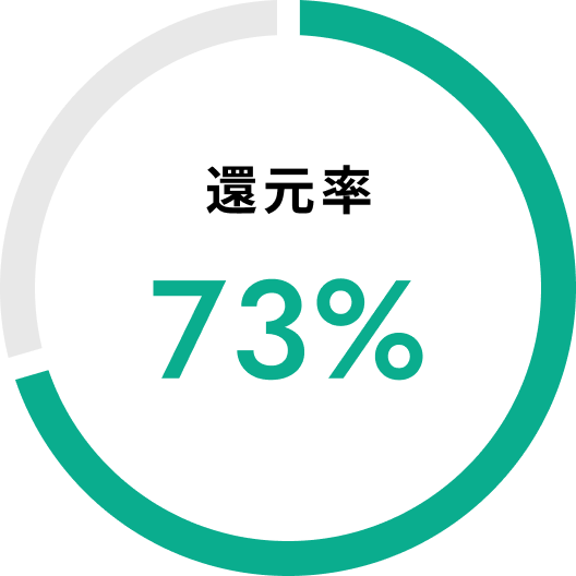 還元率73%